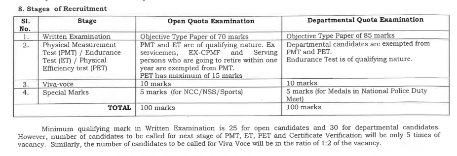 TNUSRB SI Selection Process