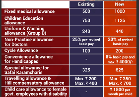 Haryana SI Salary 2019