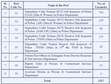 Telangana Police SI Recruitment 2018