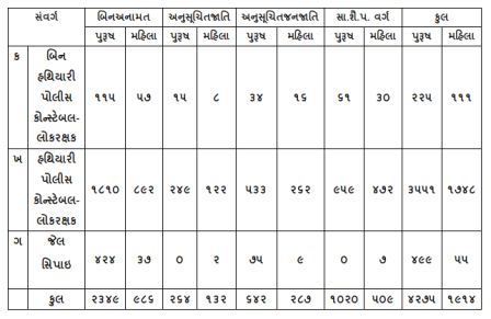 Gujarat Police Vacancy Details